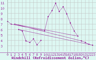 Courbe du refroidissement olien pour Croisette (62)