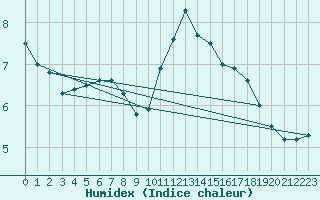 Courbe de l'humidex pour Leek Thorncliffe