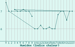 Courbe de l'humidex pour Punta Arenas