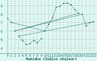 Courbe de l'humidex pour Munte (Be)