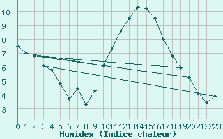 Courbe de l'humidex pour Charleroi (Be)