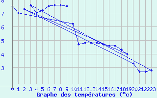 Courbe de tempratures pour Muskau, Bad