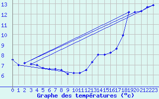 Courbe de tempratures pour Pointe de Socoa (64)