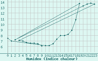 Courbe de l'humidex pour Pointe de Socoa (64)