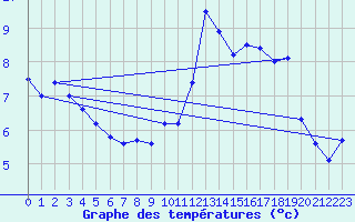 Courbe de tempratures pour Nyon-Changins (Sw)