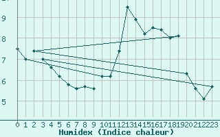 Courbe de l'humidex pour Nyon-Changins (Sw)