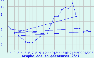 Courbe de tempratures pour Vassincourt (55)