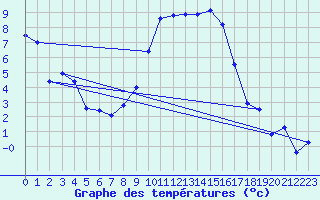 Courbe de tempratures pour Aigen Im Ennstal