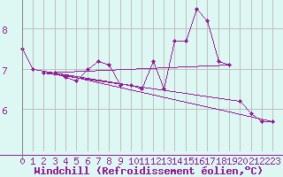 Courbe du refroidissement olien pour Cap de la Hve (76)
