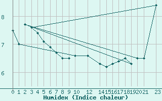 Courbe de l'humidex pour Thorshavn