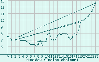 Courbe de l'humidex pour Brize Norton