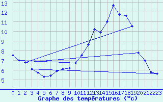 Courbe de tempratures pour Jarnages (23)