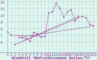 Courbe du refroidissement olien pour Nice (06)