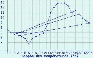 Courbe de tempratures pour Salen-Reutenen