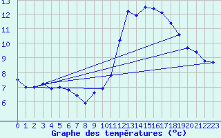 Courbe de tempratures pour Rochegude (26)