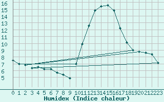 Courbe de l'humidex pour Montrodat (48)