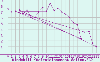 Courbe du refroidissement olien pour Voorschoten