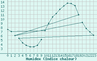 Courbe de l'humidex pour Rochefort Saint-Agnant (17)