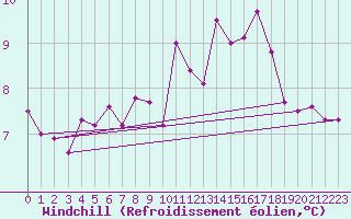 Courbe du refroidissement olien pour La Poblachuela (Esp)