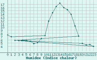 Courbe de l'humidex pour Grono