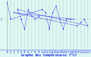 Courbe de tempratures pour Mehamn