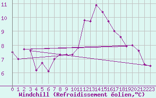 Courbe du refroidissement olien pour Bad Hersfeld