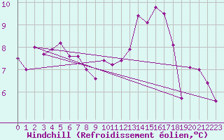 Courbe du refroidissement olien pour Cerisiers (89)
