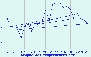 Courbe de tempratures pour St Peter-Ording