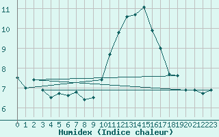 Courbe de l'humidex pour Dinard (35)