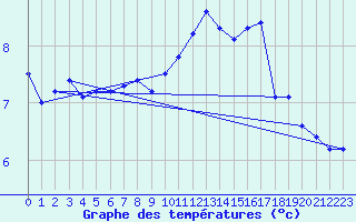 Courbe de tempratures pour Mumbles