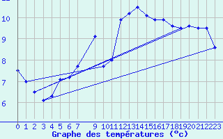 Courbe de tempratures pour Stromtangen Fyr