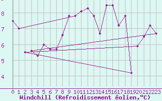 Courbe du refroidissement olien pour Pommerit-Jaudy (22)