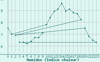 Courbe de l'humidex pour Lauwersoog Aws