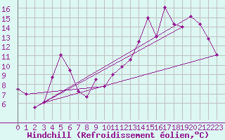 Courbe du refroidissement olien pour Orkdal Thamshamm