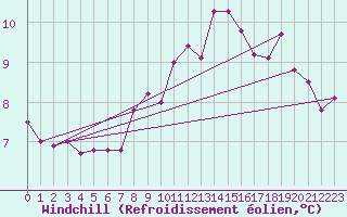 Courbe du refroidissement olien pour Johnstown Castle