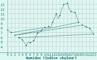 Courbe de l'humidex pour Salamanca / Matacan