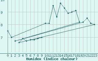 Courbe de l'humidex pour Nancy - Essey (54)