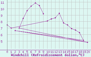 Courbe du refroidissement olien pour Leigh Creek Airport