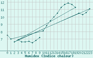 Courbe de l'humidex pour Westouter - Heuvelland (Be)