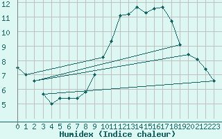 Courbe de l'humidex pour Valdepeas