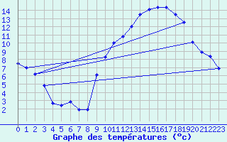 Courbe de tempratures pour Gras (07)