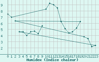 Courbe de l'humidex pour Nantes (44)