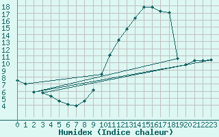 Courbe de l'humidex pour Villarzel (Sw)