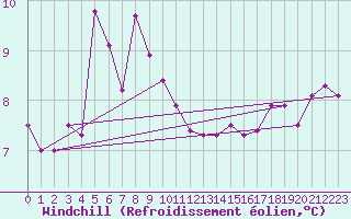 Courbe du refroidissement olien pour Baltasound