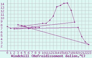 Courbe du refroidissement olien pour Vichy (03)
