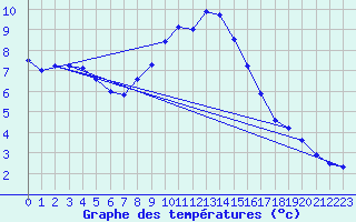 Courbe de tempratures pour Holbeach