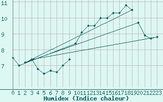 Courbe de l'humidex pour Chemnitz