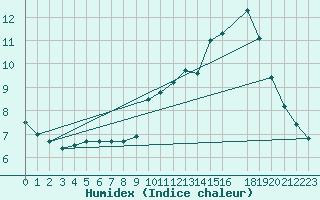 Courbe de l'humidex pour Almondbury (UK)