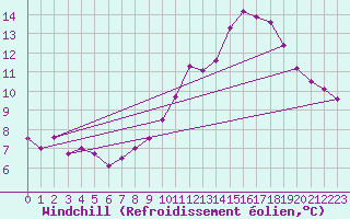 Courbe du refroidissement olien pour Hestrud (59)