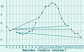 Courbe de l'humidex pour Orange (84)